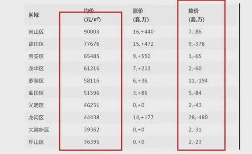 深圳最新房价爆料,揭秘热点区域涨幅与趋势  第2张